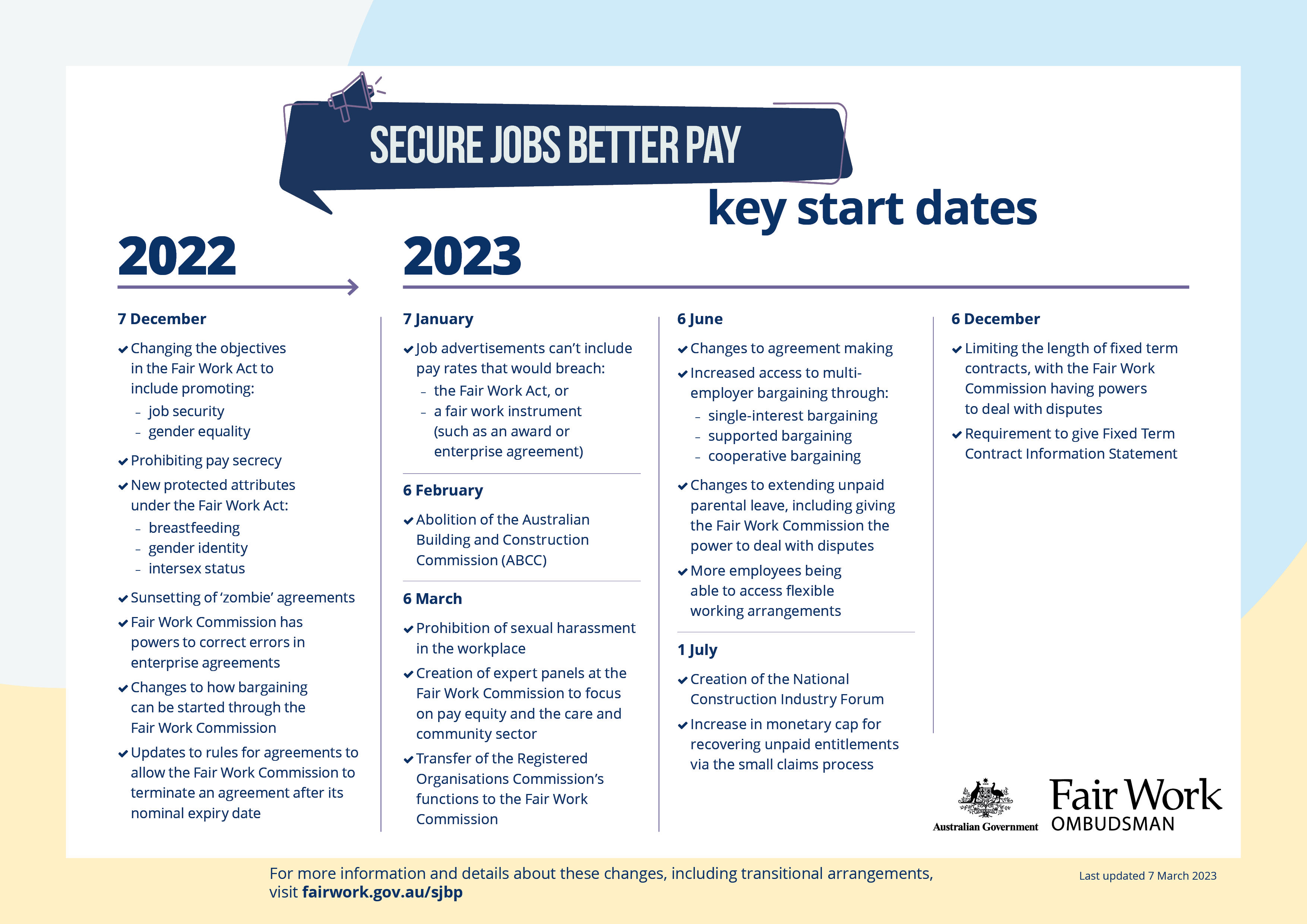 Timeline of key start dates for new provisions under Secure Jobs, Better Pay workplace laws