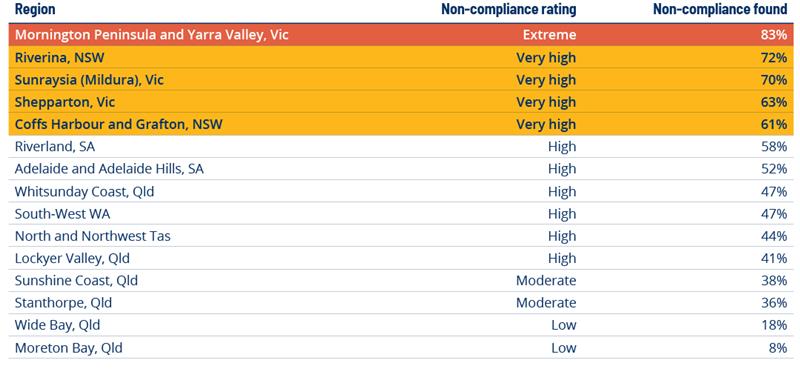 A table with three columns containing the region, non-compliance rating and percentage of non-compliance found.