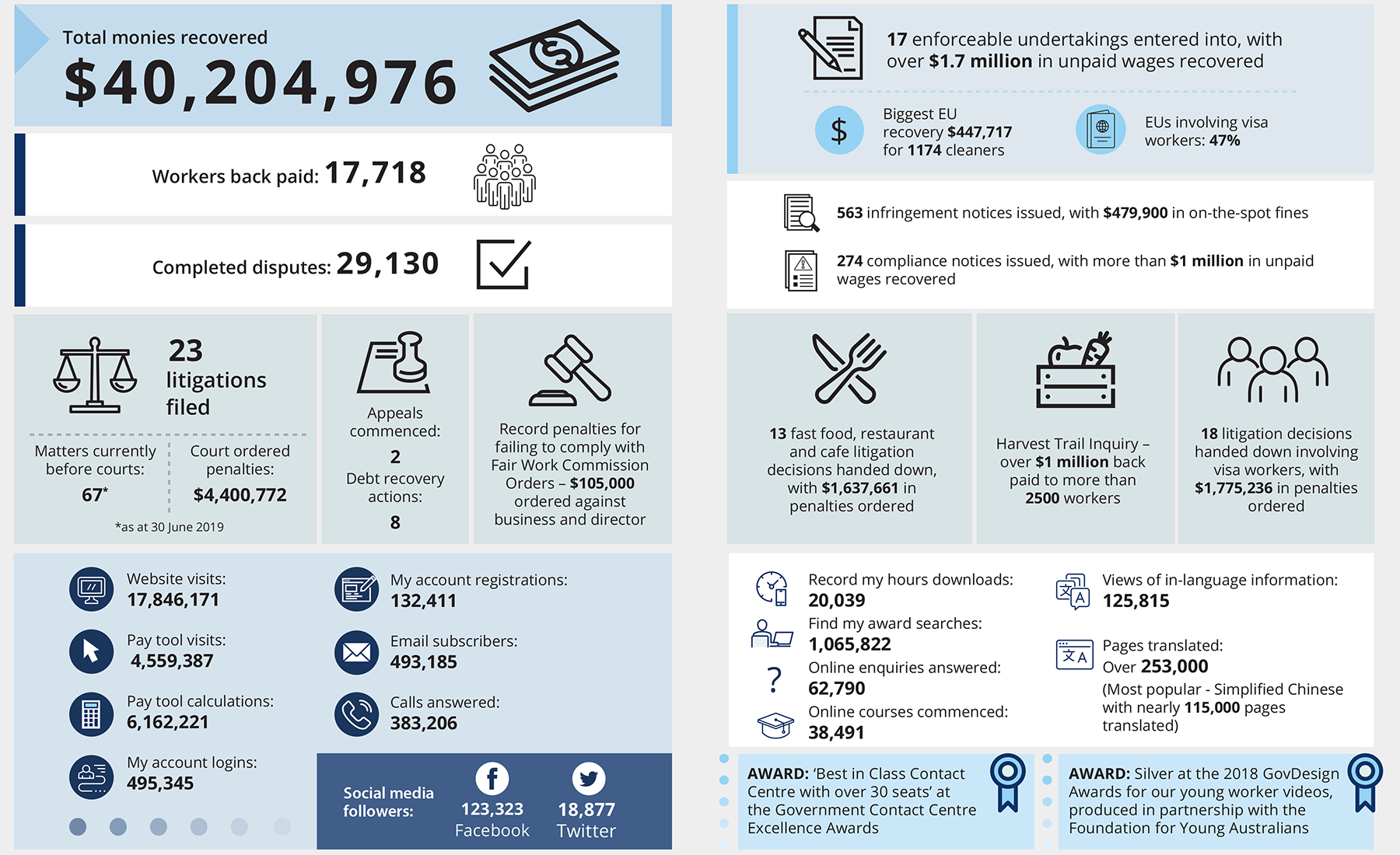 Fair Work Ombudsman Report 2024 Florida Laure Kathleen