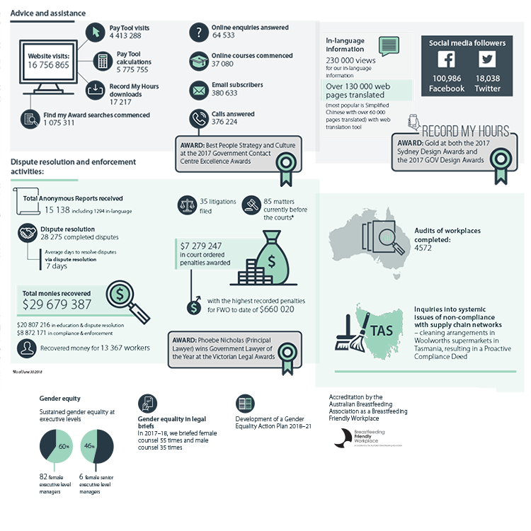 Fair Work Ombudsman Annual Report 2017-18 Performance Snapshot Infographic