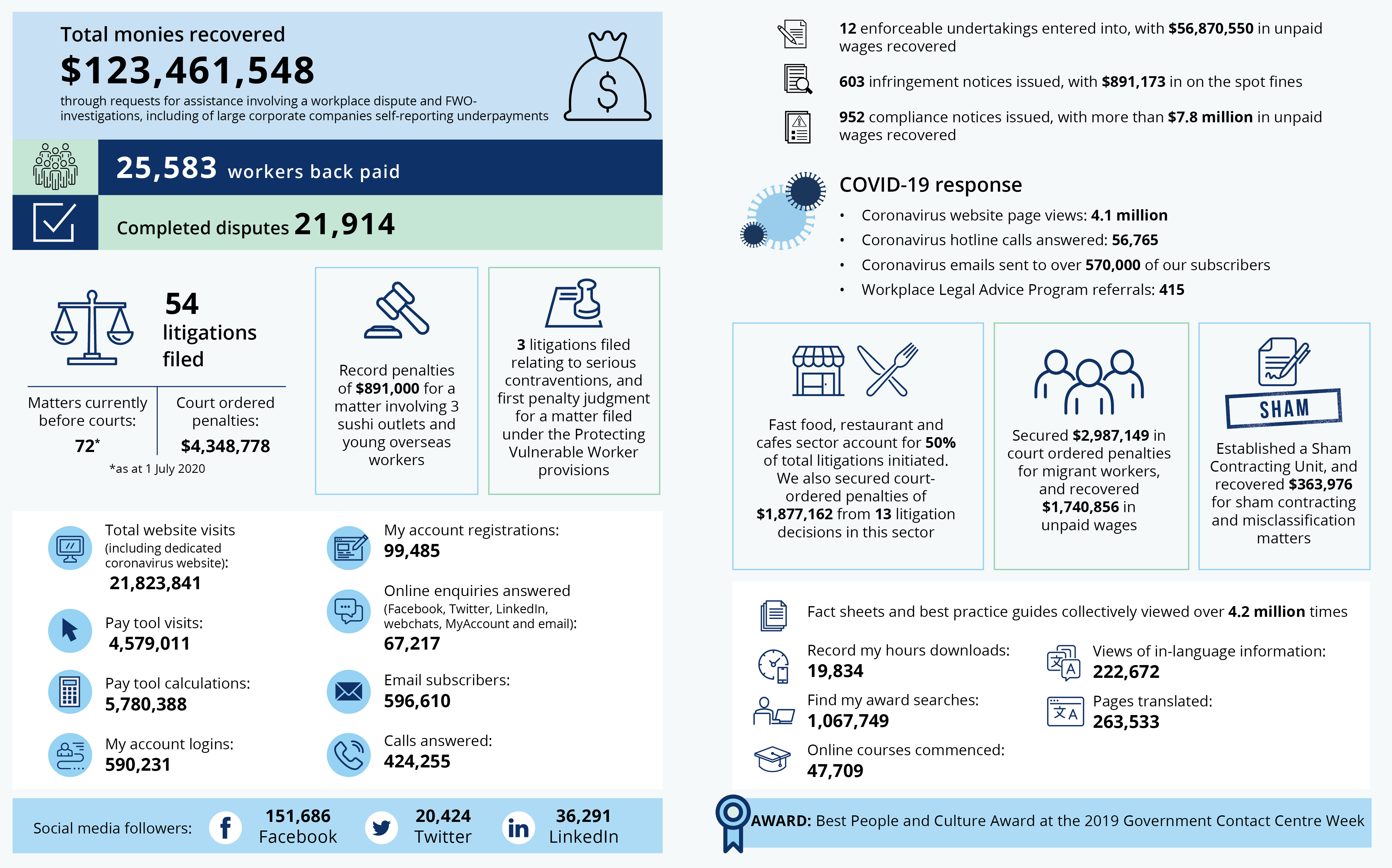 More than 123 million recovered for workers Fair Work Ombudsman