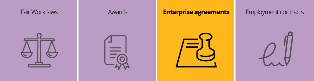 Icons representing Fair work Laws, Awards, Enterprise agreements and Employment contracts. Agreements icon is highlighted