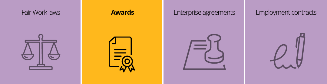 Icons representing Fair work Laws, Awards, Enterprise agreements and Employment contracts. Awards icon is highlighted