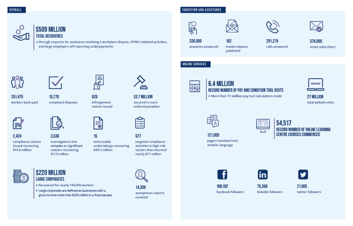 OFWO Annual Report infographic